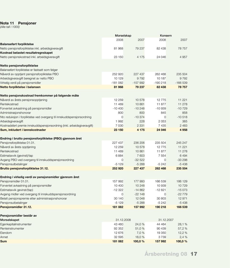 arbeidsgiveravgift 23 150 4 175 24 046 4 957 Netto pensjonsforpliktelse Balanseført forpliktelse er fastsatt som følger Nåverdi av opptjent pensjonsforpliktelse PBO 252 920 227 437 262 468 235 504