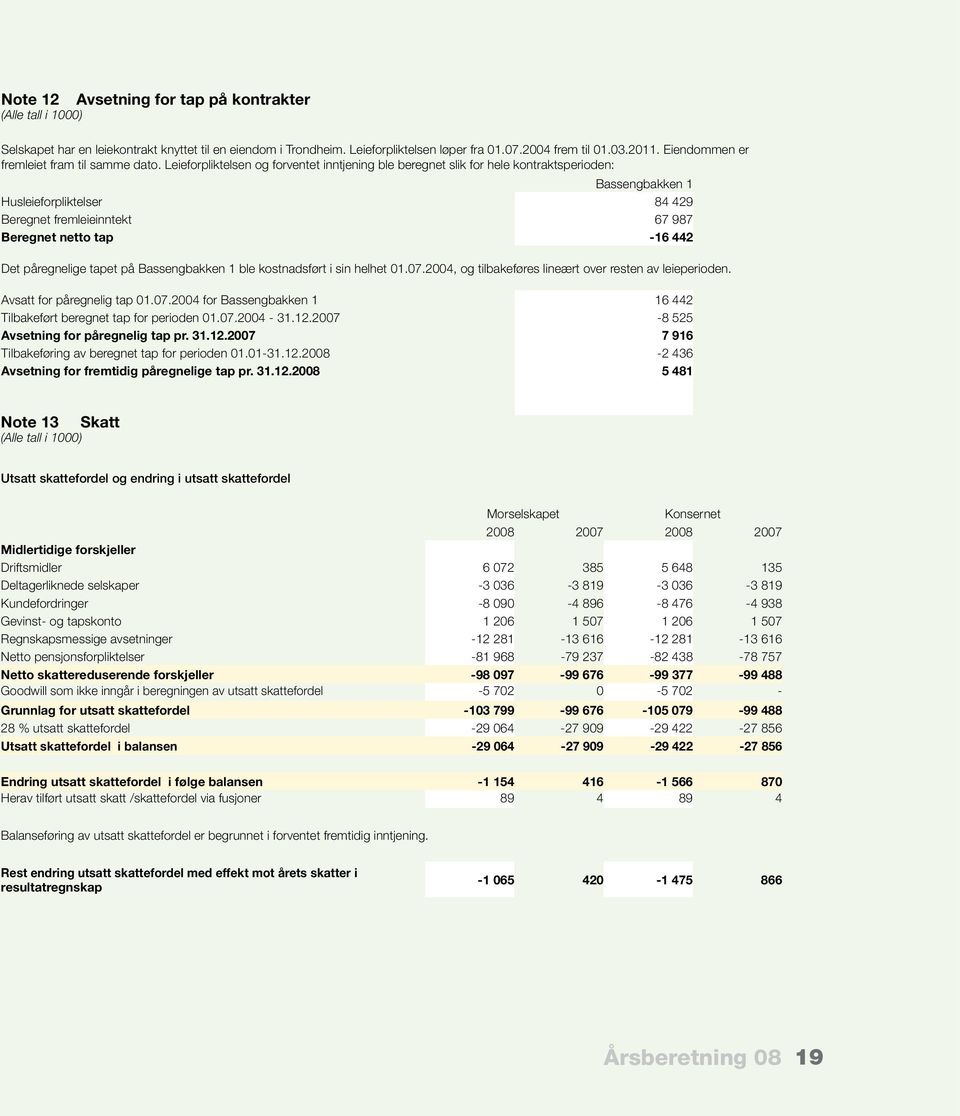 Leieforpliktelsen og forventet inntjening ble beregnet slik for hele kontraktsperioden: Bassengbakken 1 Husleieforpliktelser 84 429 Beregnet fremleieinntekt 67 987 Beregnet netto tap -16 442 Det