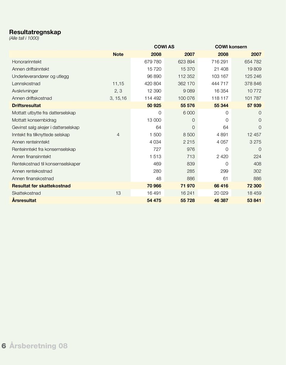 55 576 55 344 57 939 Mottatt utbytte fra datterselskap 0 6 000 0 0 Mottatt konsernbidrag 13 000 0 0 0 Gevinst salg aksjer i datterselskap 64 0 64 0 Inntekt fra tilknyttede selskap 4 1 500 8 500 4 891