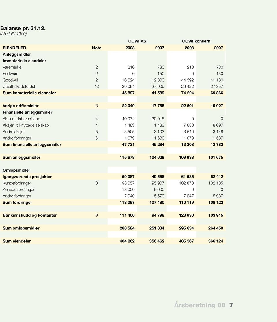 skattefordel 13 29 064 27 909 29 422 27 857 Sum immaterielle eiendeler 45 897 41 589 74 224 69 866 Varige driftsmidler 3 22 049 17 755 22 501 19 027 Finansielle anleggsmidler Aksjer i datterselskap 4