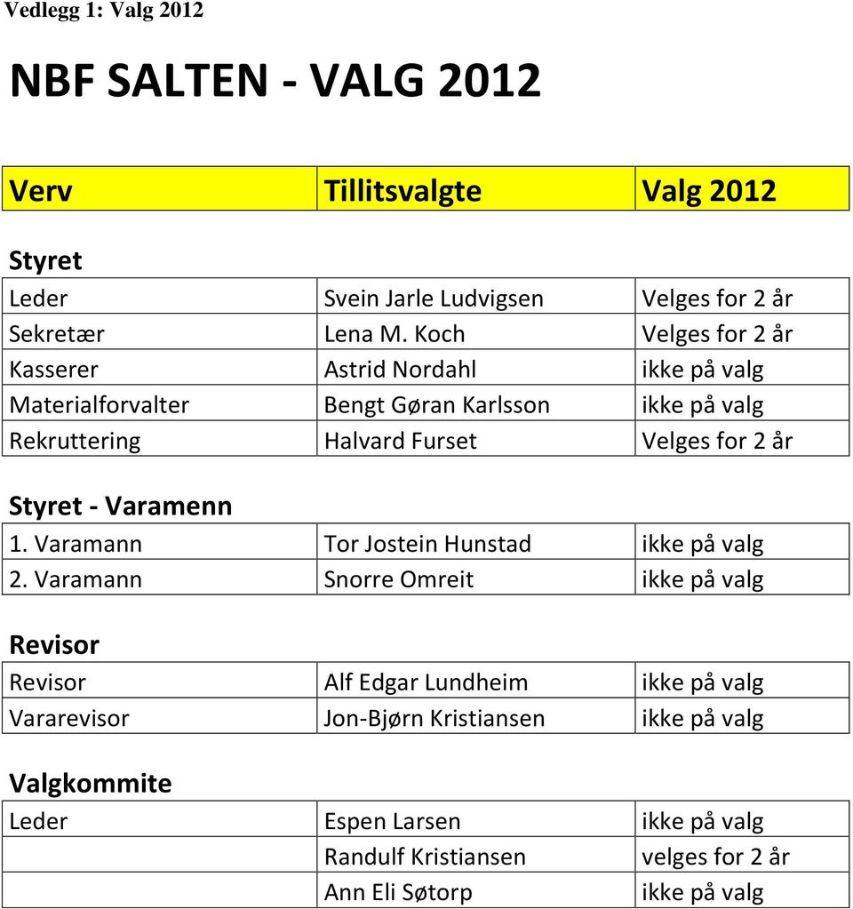 2 år Styret - Varamenn 1. Varamann Tor Jostein Hunstad ikke på valg 2.