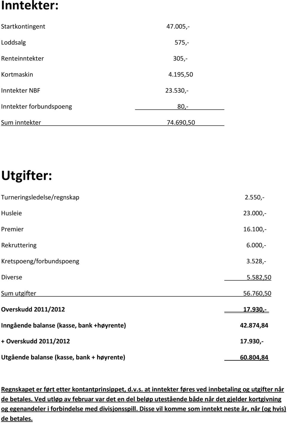 760,50 Overskudd 2011/2012 17.930,- Inngående balanse (kasse, bank +høyrente) 42.874,84 + Overskudd 2011/2012 17.930,- Utgående balanse (kasse, bank + høyrente) 60.