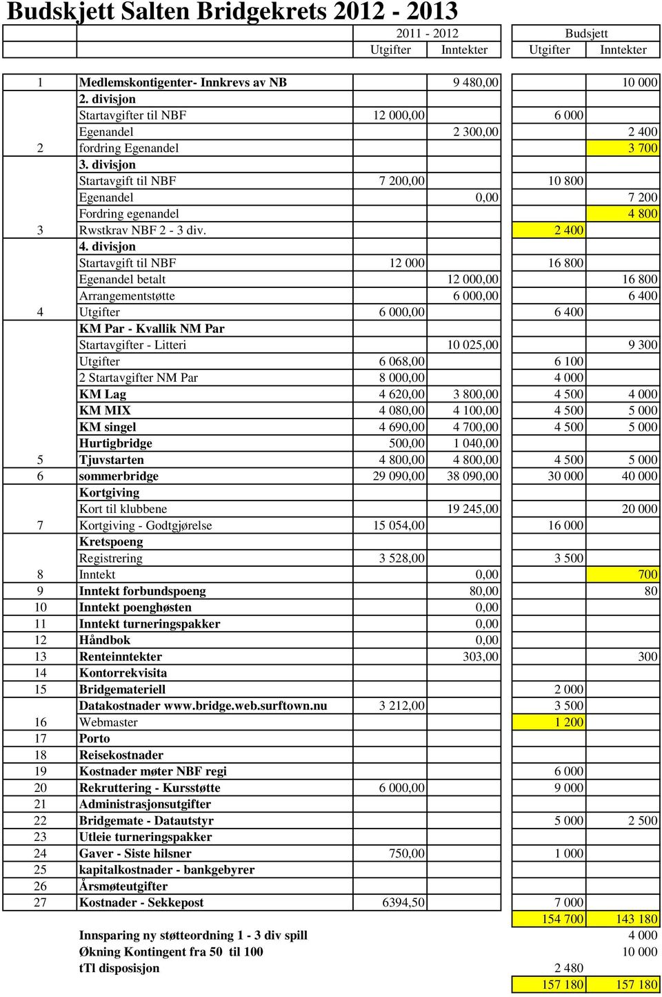 divisjon Startavgift til NBF 7 200,00 10 800 Egenandel 0,00 7 200 Fordring egenandel 4 800 3 Rwstkrav NBF 2-3 div. 2 400 4.