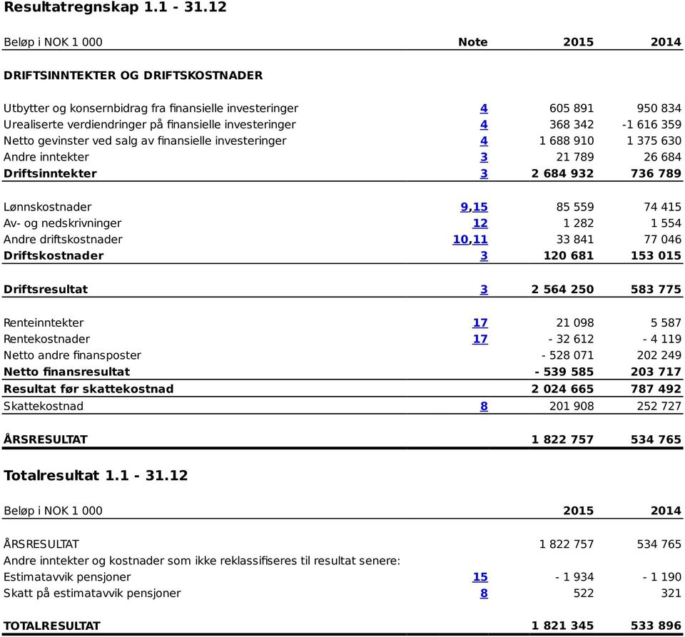 12 - Resultatregnskap 31.