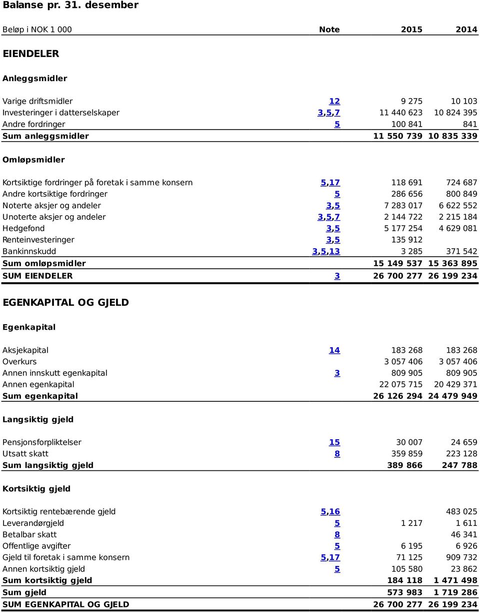 31. desember  desember Beløp i NOK 1 000 Beløp i NOK Beløp Beløp 1 000 i i NOK i NOK 1 000 Note 1 000 2015Beløp i NOK 2014 Note 1 000 Note Note 2015 2015 2015 2014 2014 2014 Note EIENDELER EIENDELER