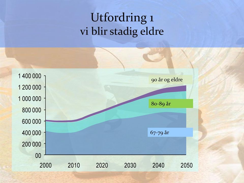 eldre 80-89 år 600 000 400 000 67-79 år