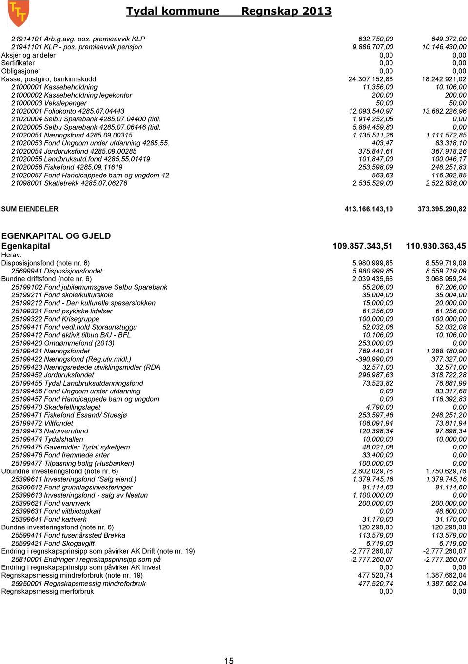 106,00 21000002 Kassebeholdning legekontor 200,00 200,00 21000003 Vekslepenger 50,00 50,00 21020001 Foliokonto 4285.07.04443 12.093.540,97 13.682.226,96 21020004 Selbu Sparebank 4285.07.04400 (tidl.