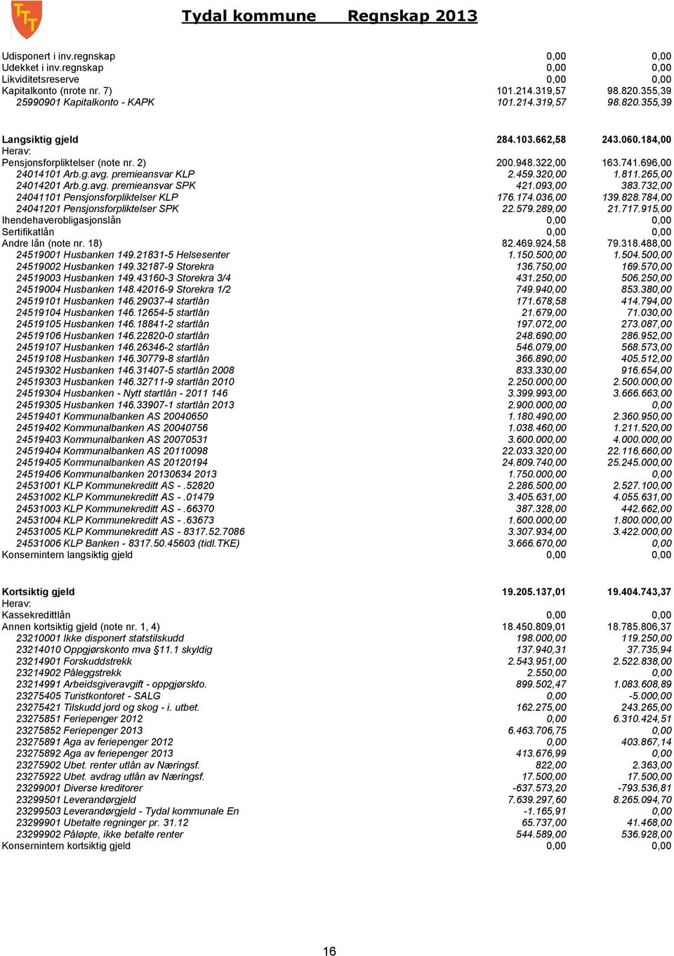 093,00 383.732,00 24041101 Pensjonsforpliktelser KLP 176.174.036,00 139.828.784,00 24041201 Pensjonsforpliktelser SPK 22.579.289,00 21.717.