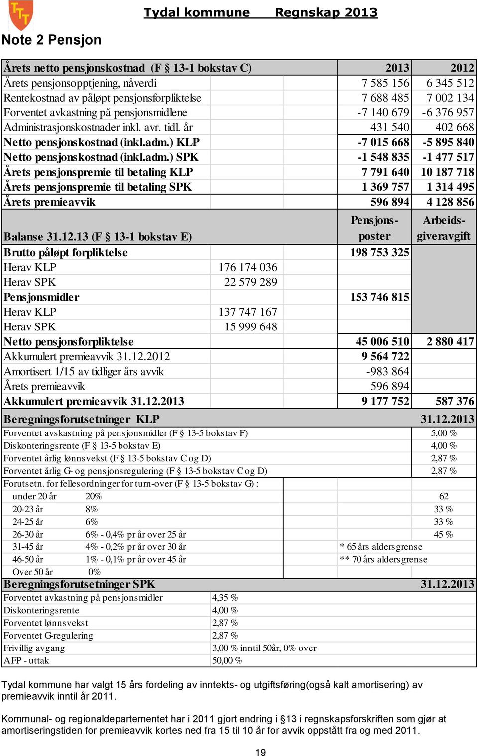 adm.) SPK -1 548 835-1 477 517 Årets pensjonspremie til betaling KLP 7 791 640 10 187 718 Årets pensjonspremie til betaling SPK 1 369 757 1 314 495 Årets premieavvik 596 894 4 128