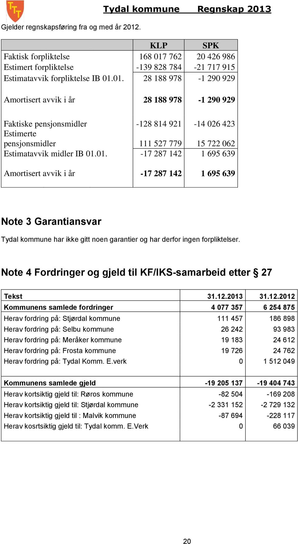 KLP SPK Faktisk forpliktelse 168 017