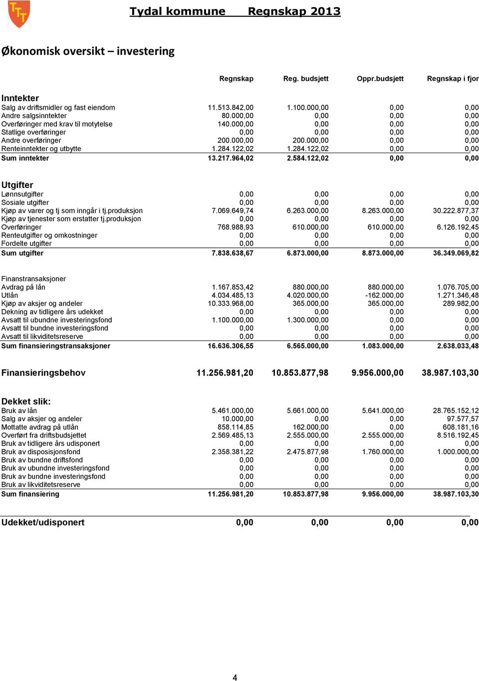 000,00 0,00 0,00 Renteinntekter og utbytte 1.284.122,02 1.284.122,02 0,00 0,00 Sum inntekter 13.217.964,02 2.584.