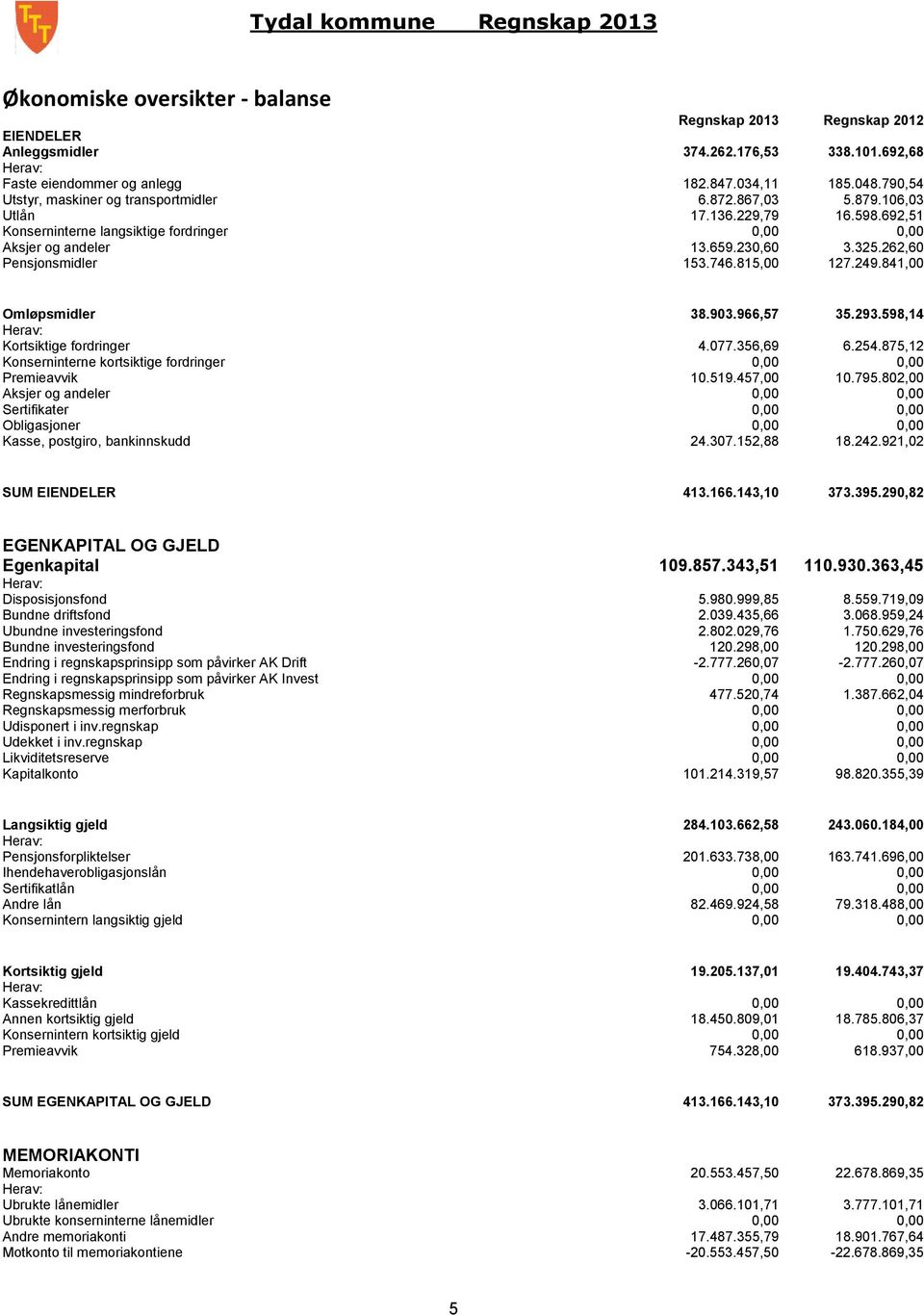 262,60 Pensjonsmidler 153.746.815,00 127.249.841,00 Omløpsmidler 38.903.966,57 35.293.598,14 Herav: Kortsiktige fordringer 4.077.356,69 6.254.