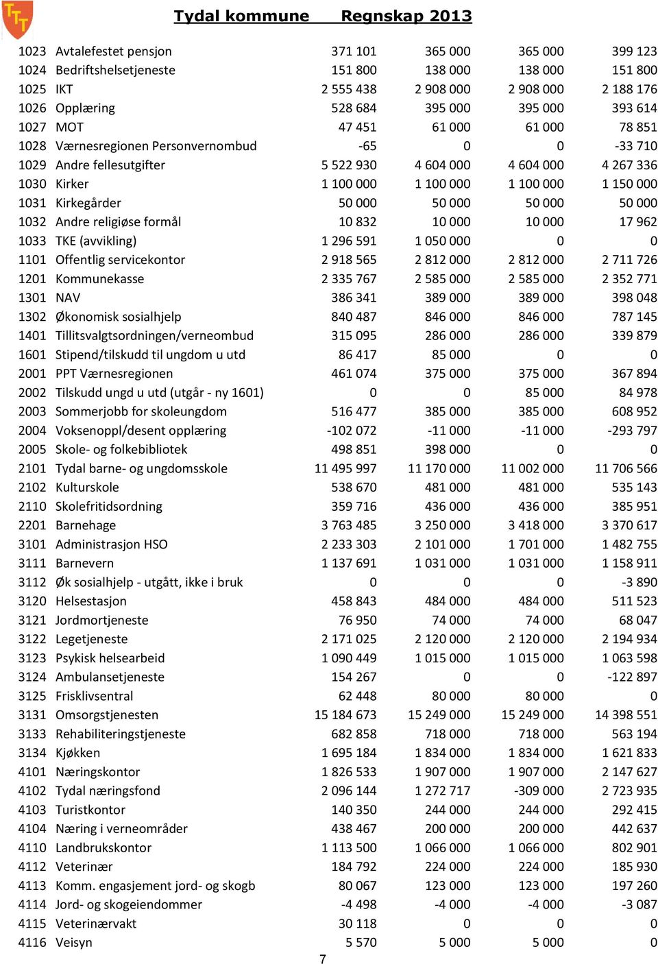 000 1 100 000 1 150 000 1031 Kirkegårder 50 000 50 000 50 000 50 000 1032 Andre religiøse formål 10 832 10 000 10 000 17 962 1033 TKE (avvikling) 1 296 591 1 050 000 0 0 1101 Offentlig servicekontor