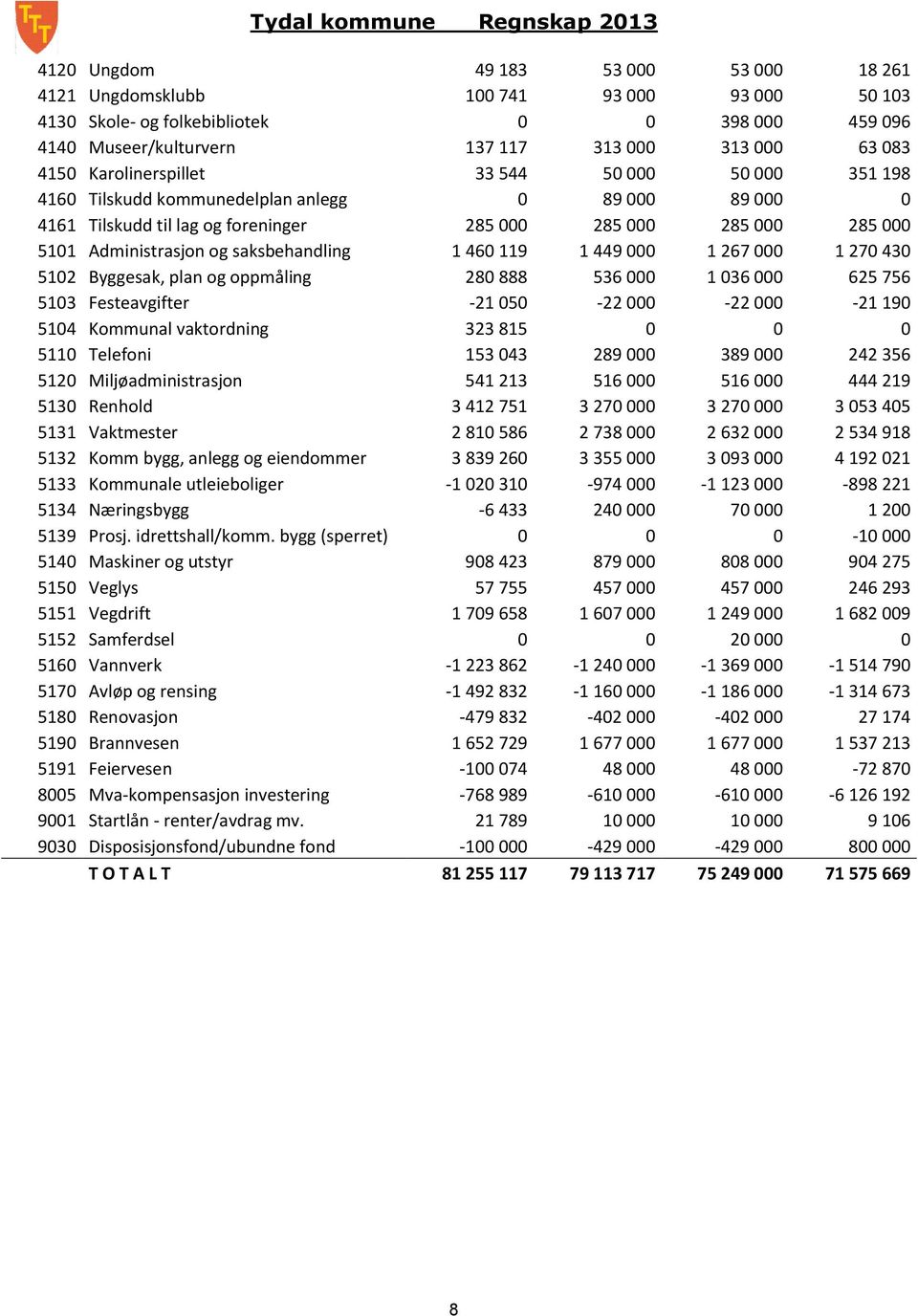 saksbehandling 1 460 119 1 449 000 1 267 000 1 270 430 5102 Byggesak, plan og oppmåling 280 888 536 000 1 036 000 625 756 5103 Festeavgifter -21 050-22 000-22 000-21 190 5104 Kommunal vaktordning 323