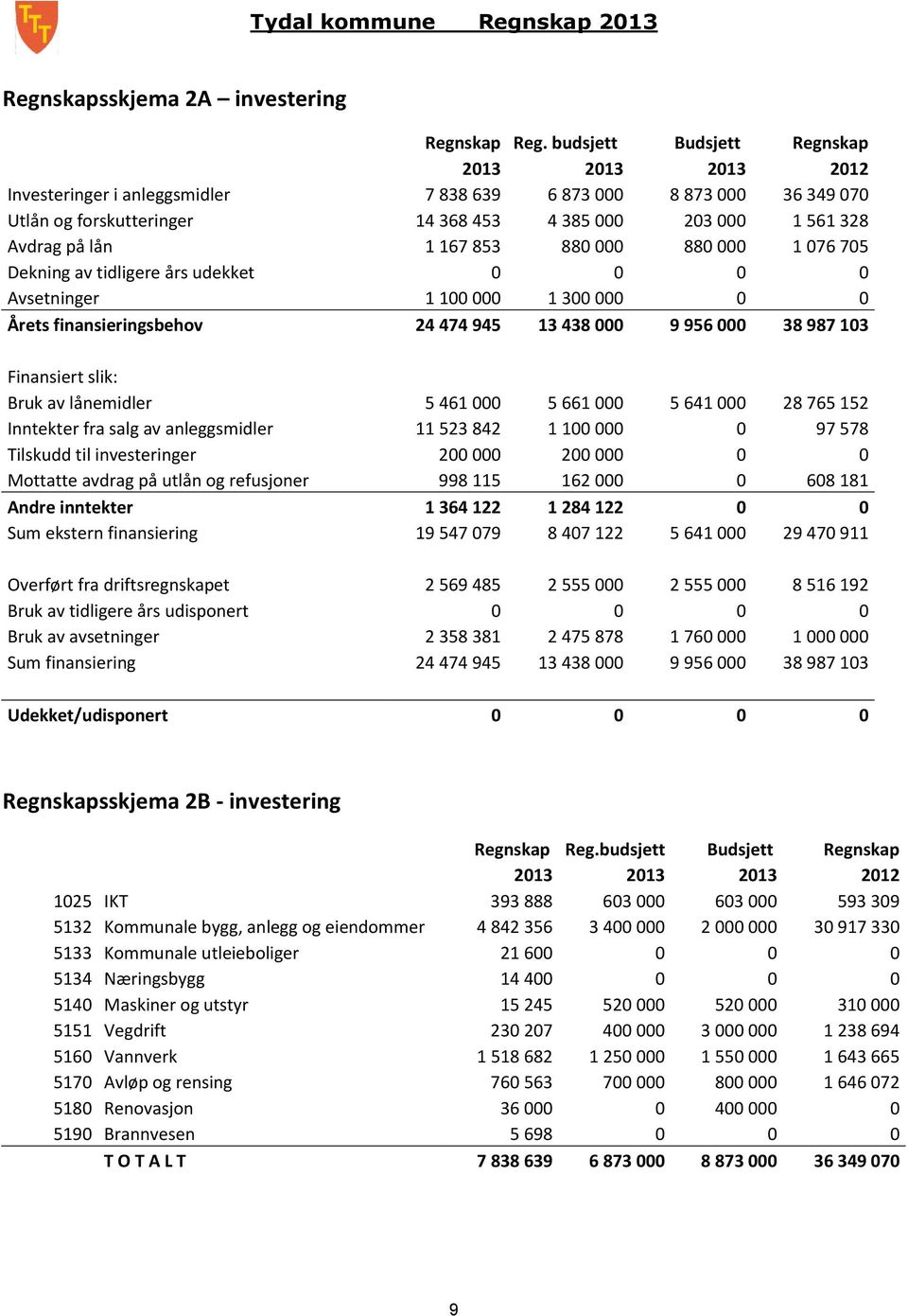 167 853 880 000 880 000 1 076 705 Dekning av tidligere års udekket 0 0 0 0 Avsetninger 1 100 000 1 300 000 0 0 Årets finansieringsbehov 24 474 945 13 438 000 9 956 000 38 987 103 Finansiert slik: