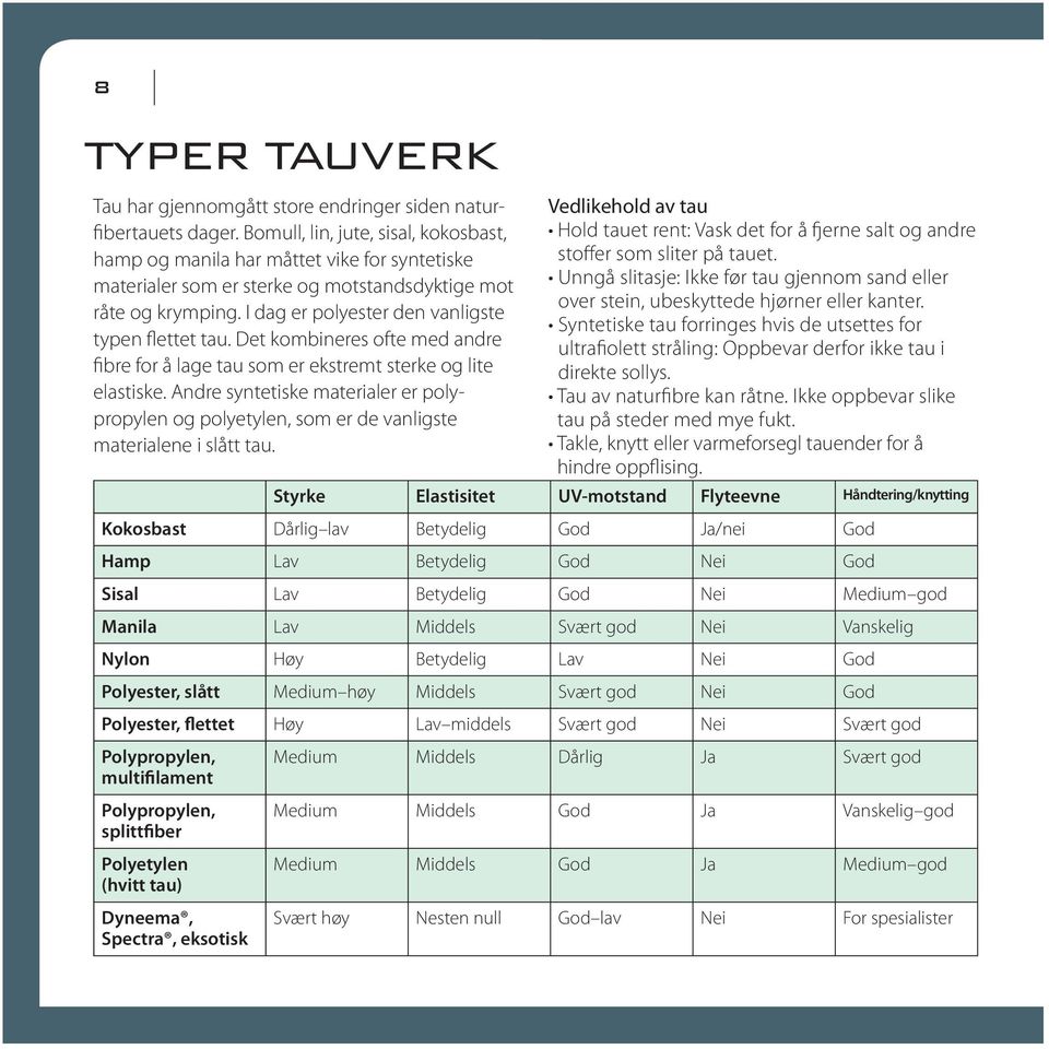 I dag er polyester den vanligste typen flettet tau. Det kombineres ofte med andre fibre for å lage tau som er ekstremt sterke og lite elastiske.