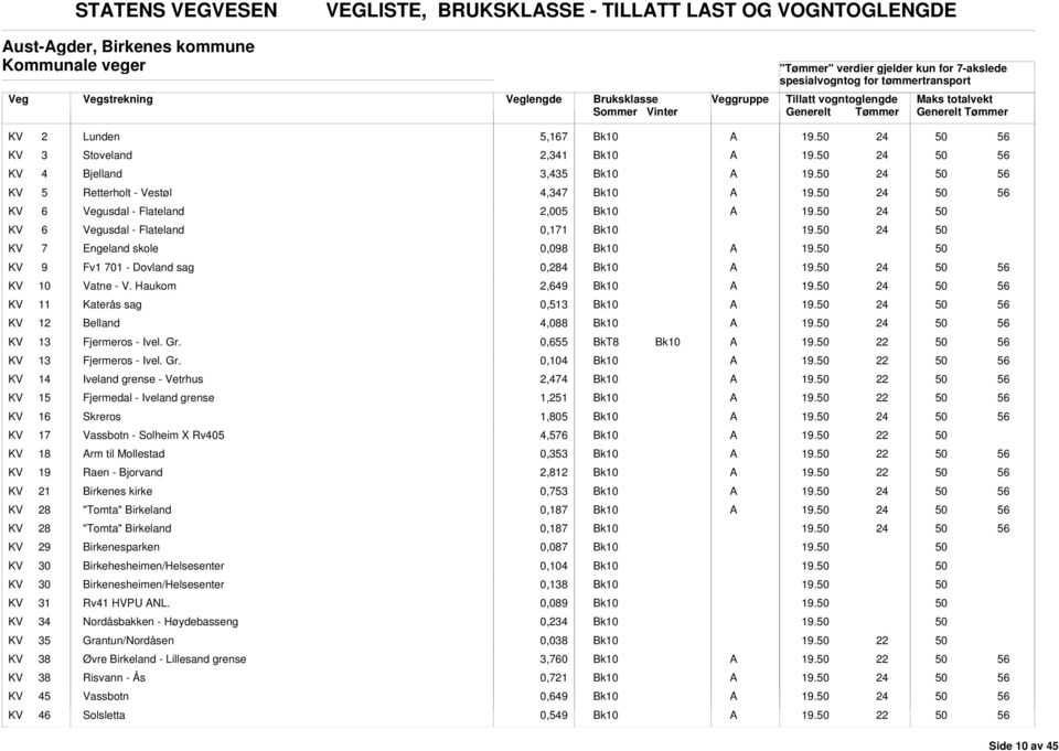 Haukom 2,649 KV 11 Katerås sag 0,513 KV 12 elland 4,088 KV 13 Fjermeros - Ivel. Gr.