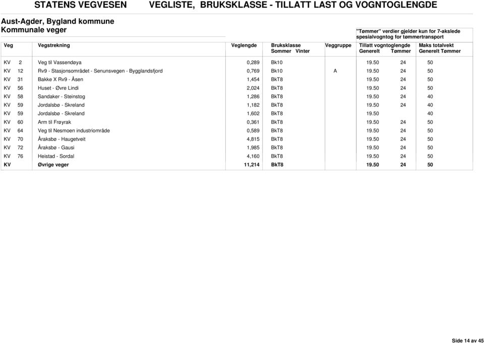 2,0 KV 58 Sandaker - Steinstog 1,286 KV 59 Jordalsbø - Skreland 1,182 KV 59 Jordalsbø - Skreland 1,2 KV rm til Frøyrak 0,361 KV 64 til Nesmoen