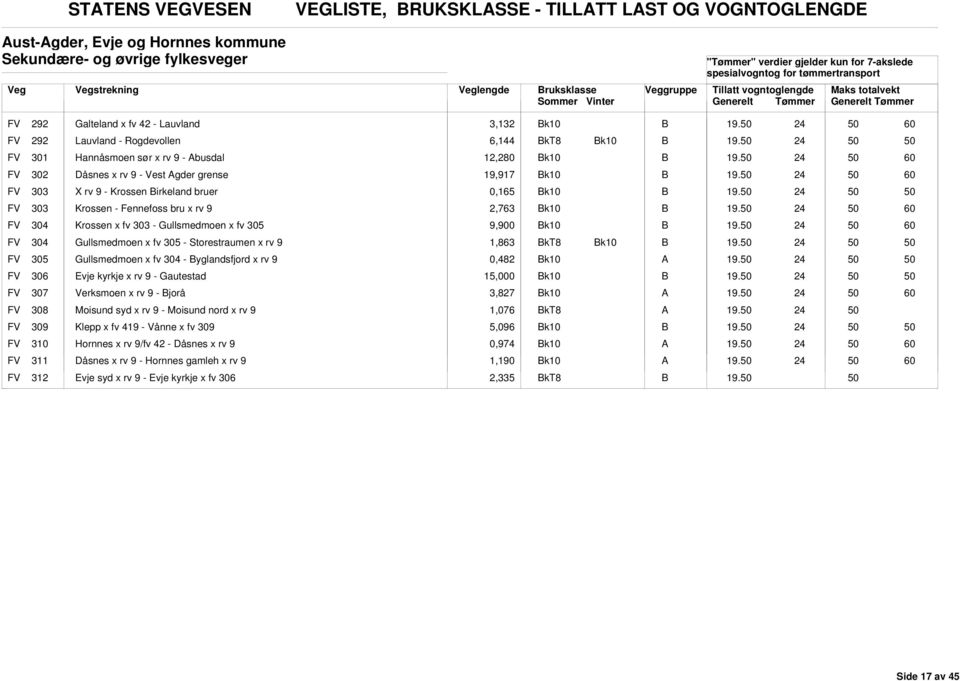 Krossen - Fennefoss bru x rv 9 2,763 FV 304 Krossen x fv 303 - Gullsmedmoen x fv 305 9,900 FV 304 Gullsmedmoen x fv 305 - Storestraumen x rv 9 1,863 FV 305 Gullsmedmoen x fv 304 - yglandsfjord x rv 9