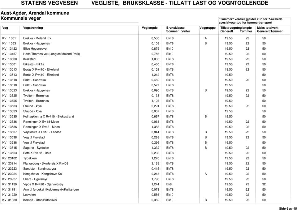 Eikeland 0,152 KV 13513 orås X Rv410 - Eikeland 1,212 KV 13518 Eidet - Sandvika 0,4 KV 13518 Eidet - Sandvika 0,527 KV 13523 rekka - Haugenes 0,690 KV 13525 Tveiten - rømnes 0,138 KV 13525 Tveiten -