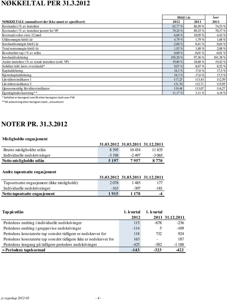 89,25 % 70,37 % Kostnadsvekst siste 12 mnd -4,68 % 18,05 % 4,43 % Utlånsmargin hittil i år 4,79 % 1,79 % 1,68 % Innskuddsmargin hittil i år -2,60 % 0,41 % 0,64 % Total rentemargin hittil i år 1,92 %