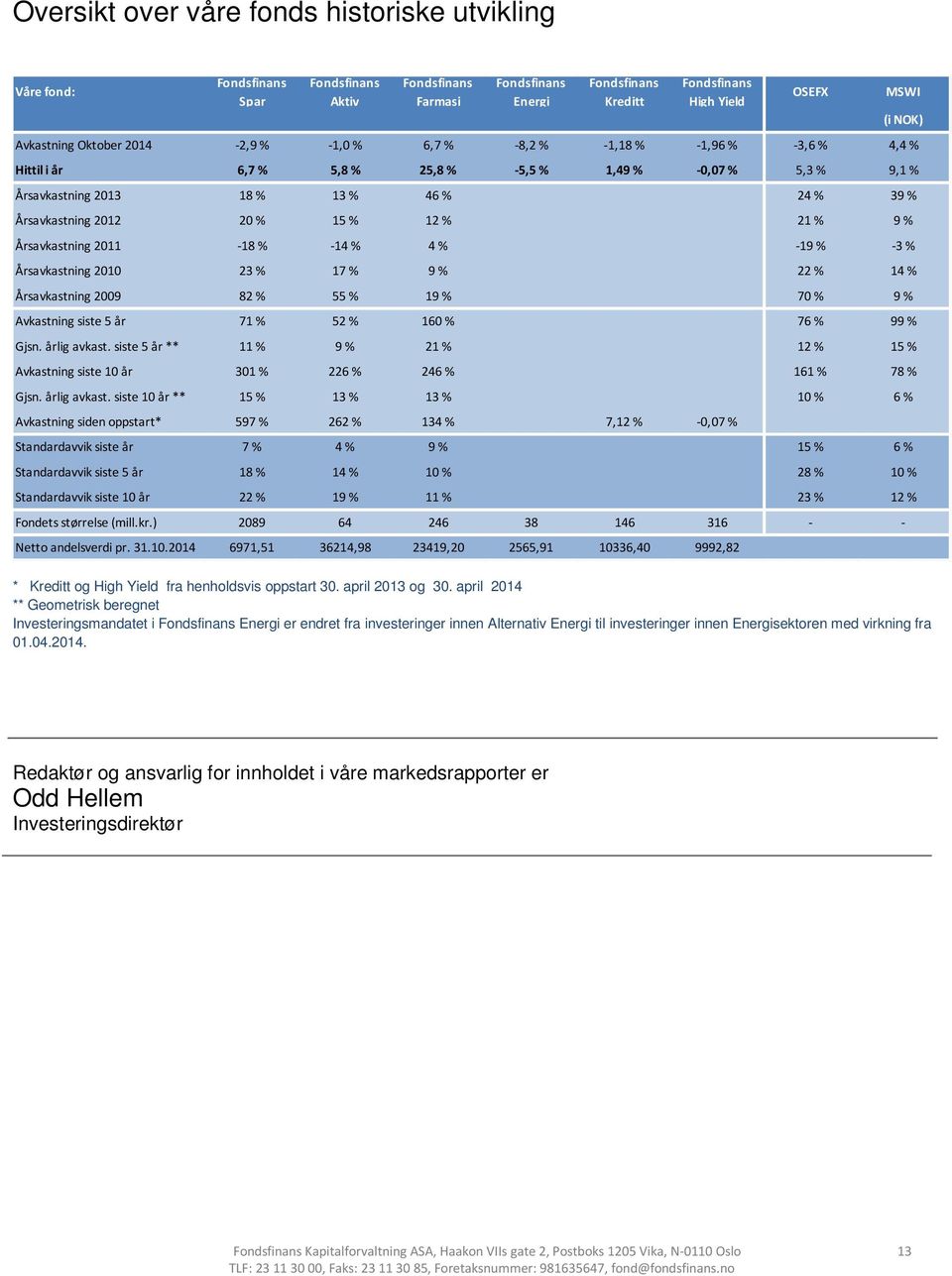 Årsavkastning 2012 20 % 15 % 12 % 21 % 9 % Årsavkastning 2011-18 % -14 % 4 % -19 % -3 % Årsavkastning 2010 23 % 17 % 9 % 22 % 14 % Årsavkastning 2009 82 % 55 % 19 % 70 % 9 % Avkastning siste 5 år 71