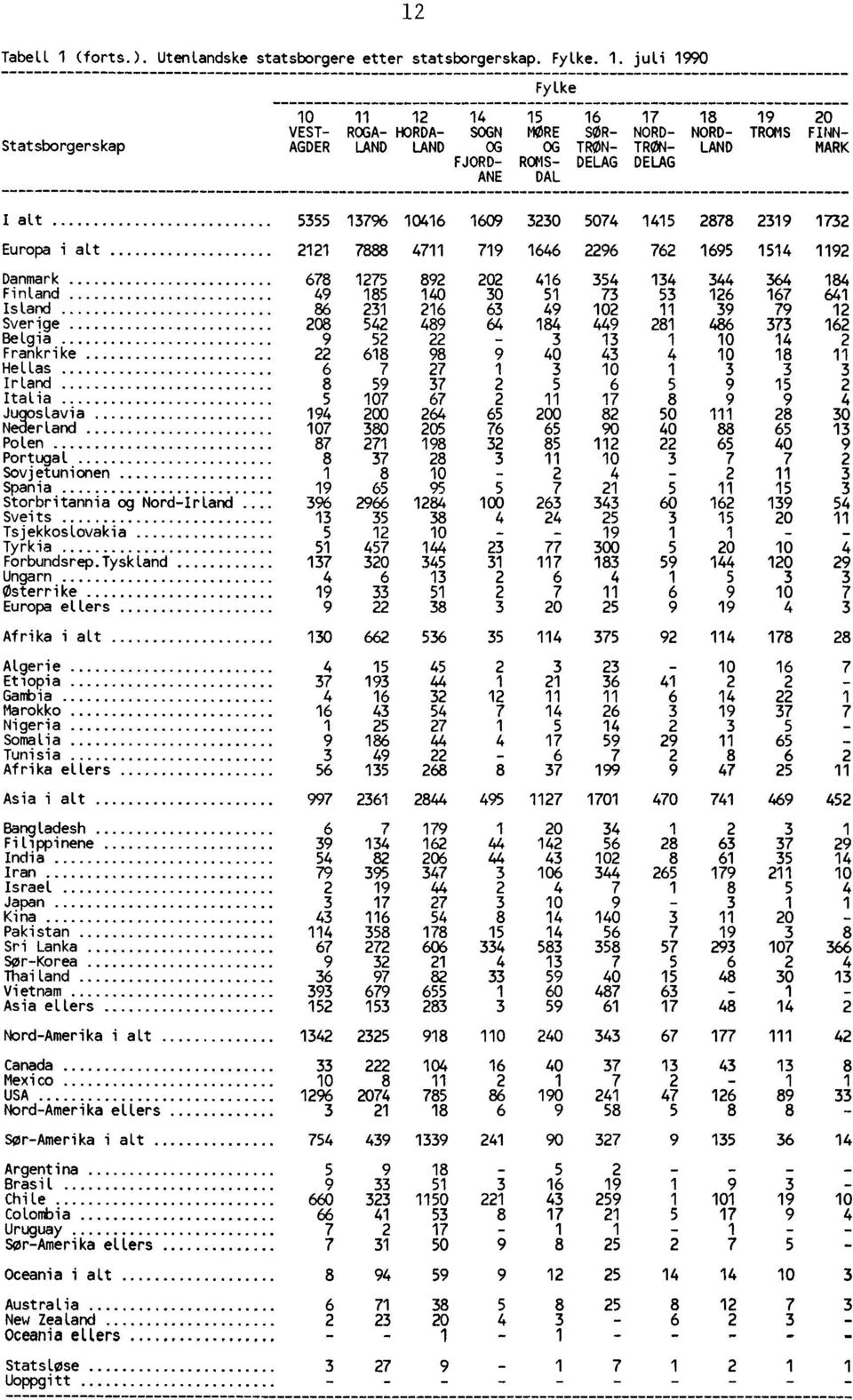 juli 1990 Statsborgerskap 10 11 12 14 VEST- ROGA- HORDA- SOGN AGDER LAND LAND OG FJORD- ANE Fylke 15 MORE OG ROMS- DAL 16 SØR- TRON- DELAG 17 NORD- TRON- DELAG 18 NORD- LAND 19 20 TROMS FINN- MARK I