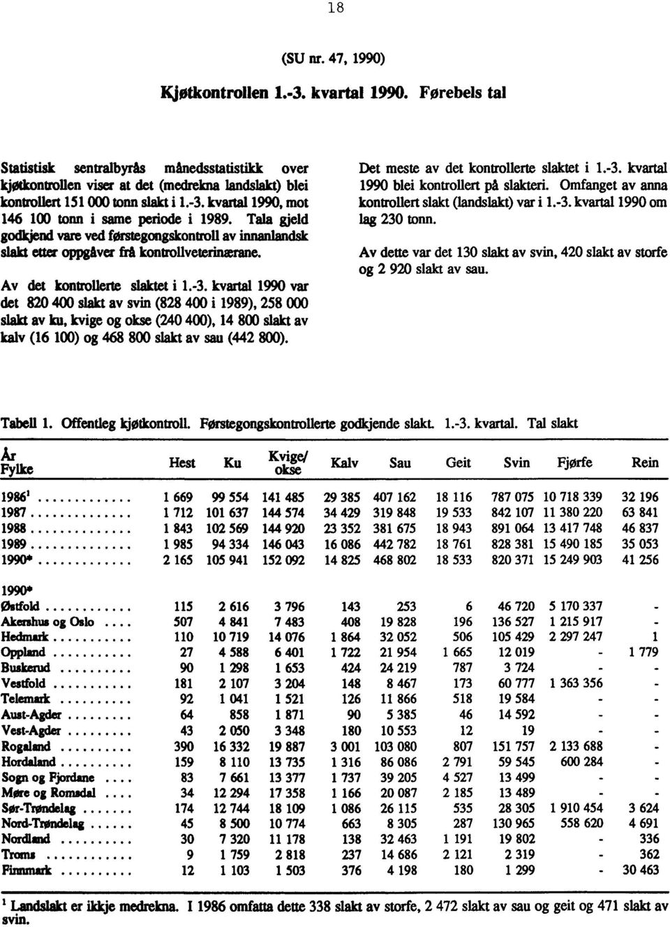 kvartal 1990, mot 146 100 tonn i same periode i 1989. Tala gjeld godkjend vare ved førstegongskontroll av innanlandsk slakt etter oppgåver frå kontroliveterimerane. Av det kontrollerte slaktet i 1.-3.