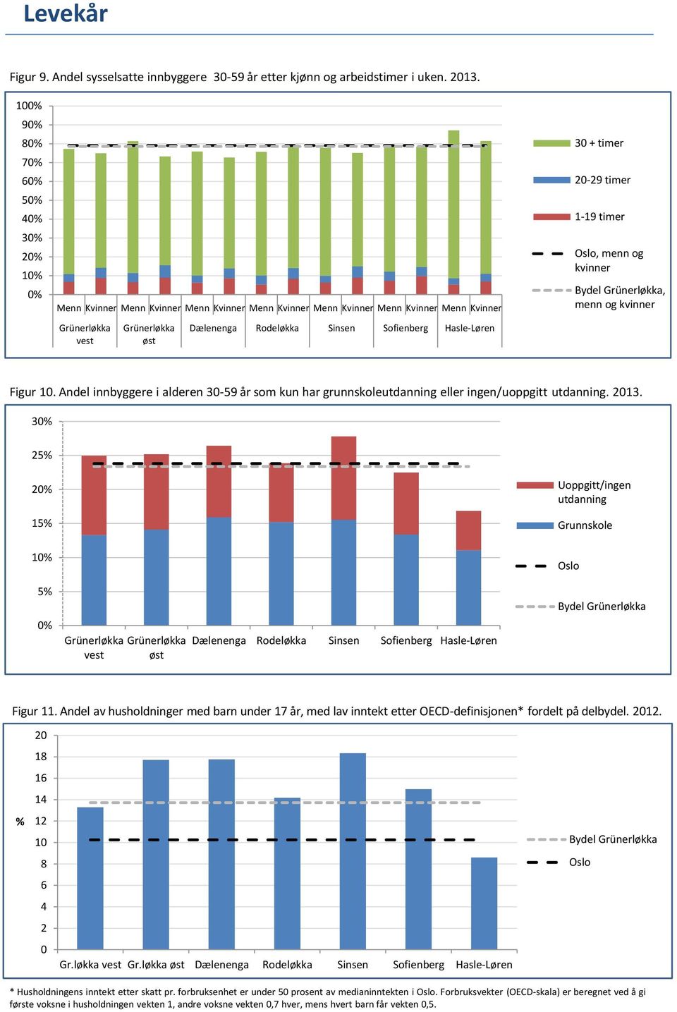 Andel innbyggere i alderen 3-59 år som kun har grunnskoleutdanning eller ingen/uoppgitt utdanning. 13. 3 5 15 Uoppgitt/ingen utdanning Grunnskole 1 5 Bydel Figur 11.