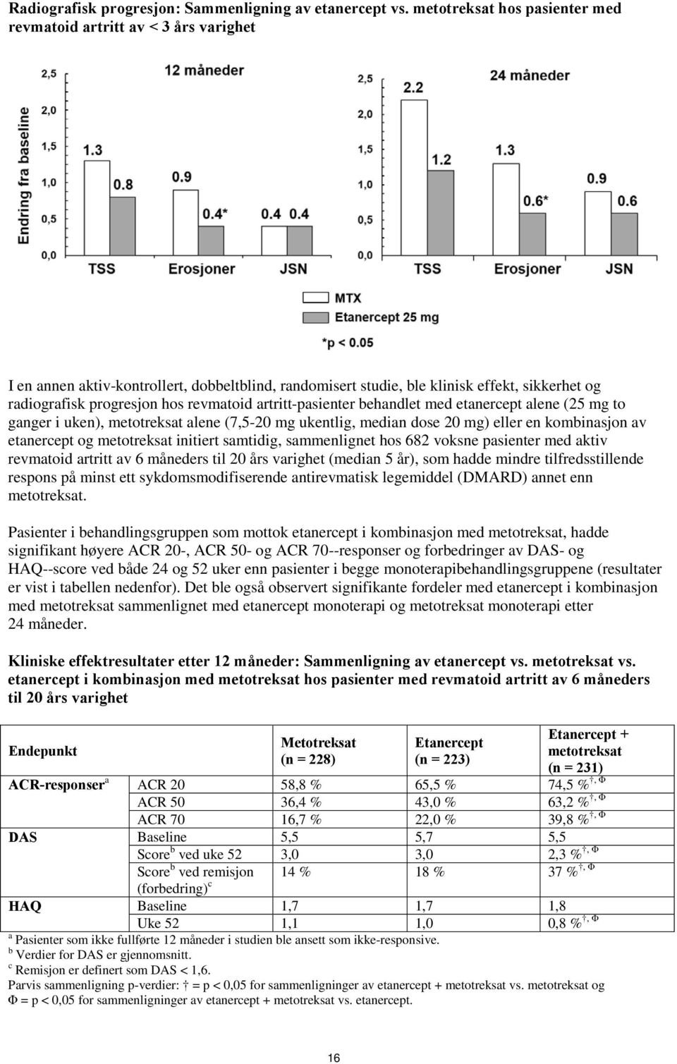 revmatoid artritt-pasienter behandlet med etanercept alene (25 mg to ganger i uken), metotreksat alene (7,5-20 mg ukentlig, median dose 20 mg) eller en kombinasjon av etanercept og metotreksat