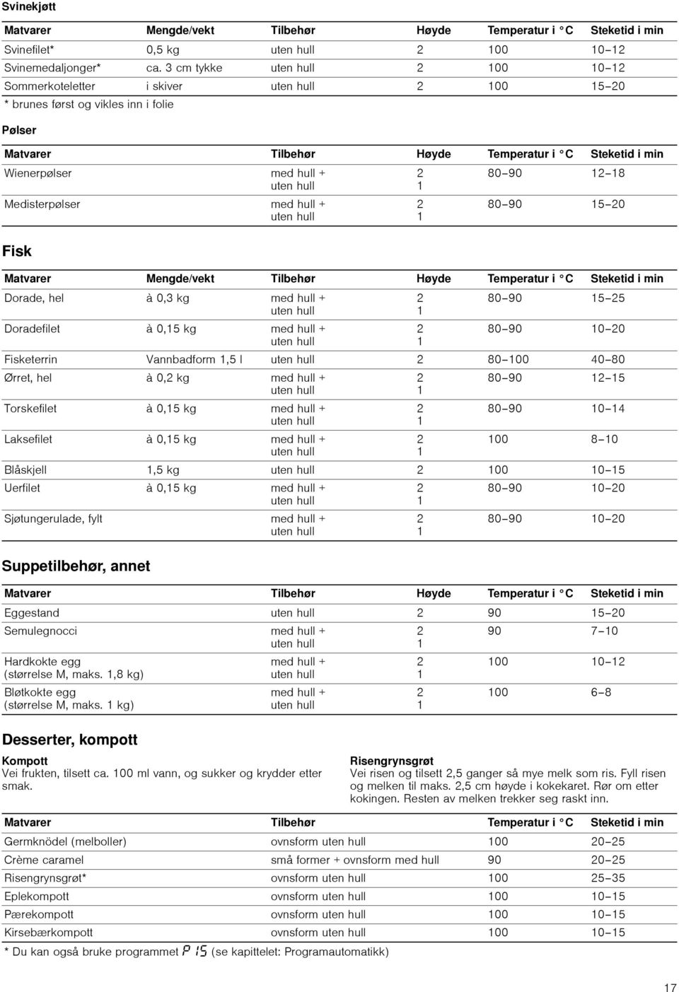 Fisk Suppetilbehør, annet 80 90 8 80 90 5 0 Matvarer Mengde/vekt Tilbehør Høyde Temperatur i C Steketid i min Dorade, hel à 0,3 kg med hull + Doradefilet à 0,5 kg med hull + 80 90 5 5 80 90 0 0