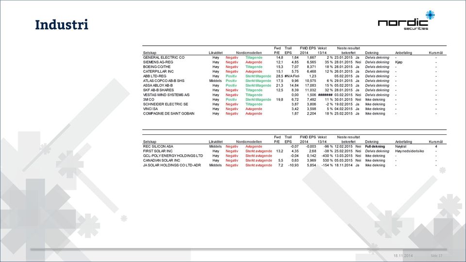 1.215 Ja Delvis dekning - - ABB LTD-REG Høy Positiv Sterkt tiltagende 28,5 #N/A Field Not Applicable 1,23 5.2.215 Ja Delvis dekning - - ATLAS COPCO AB-B SHS Middels Positiv Sterkt tiltagende 17,5 9,96 1,575 6 % 29.