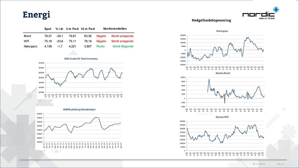 Spot % i år 3 m Fwd m Fwd Nordicmodellen Brent 78,57-29,1 79,81 83,36 Negativ Sterkt avtagende WTI 75,19-23,6 75, 76,19 Negativ Sterkt avtagende Naturgass 4,158-1,7 4,221 3,87 Positiv Sterkt