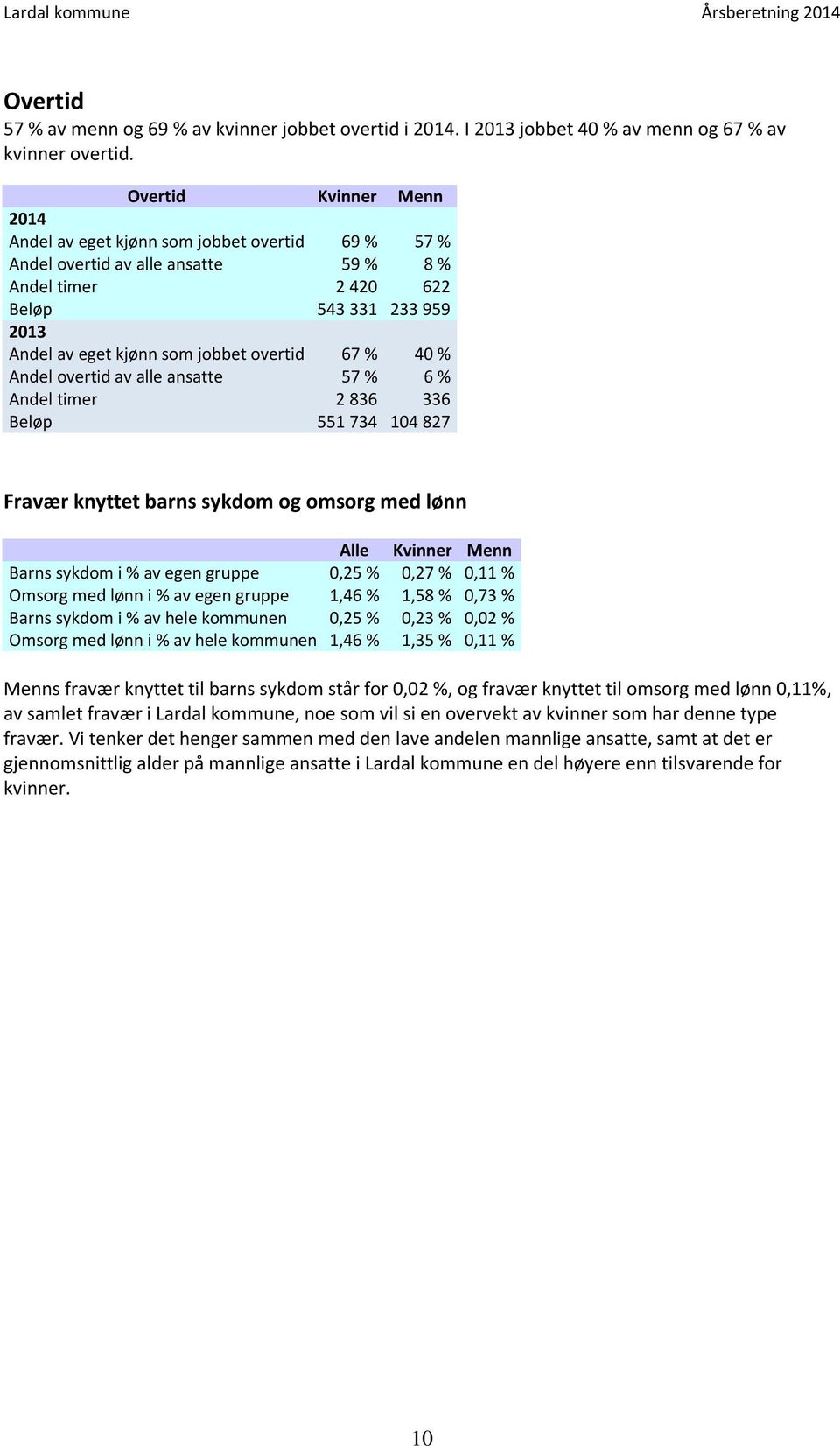 Andel overtid av alle ansatte 57 % 6% Andel timer 2 836 336 Beløp 55 73 827 Fravær knyttet barns sykdom og omsorg med lønn Barns sykdom i % av egen gruppe Omsorg med lønn i % av egen gruppe Barns