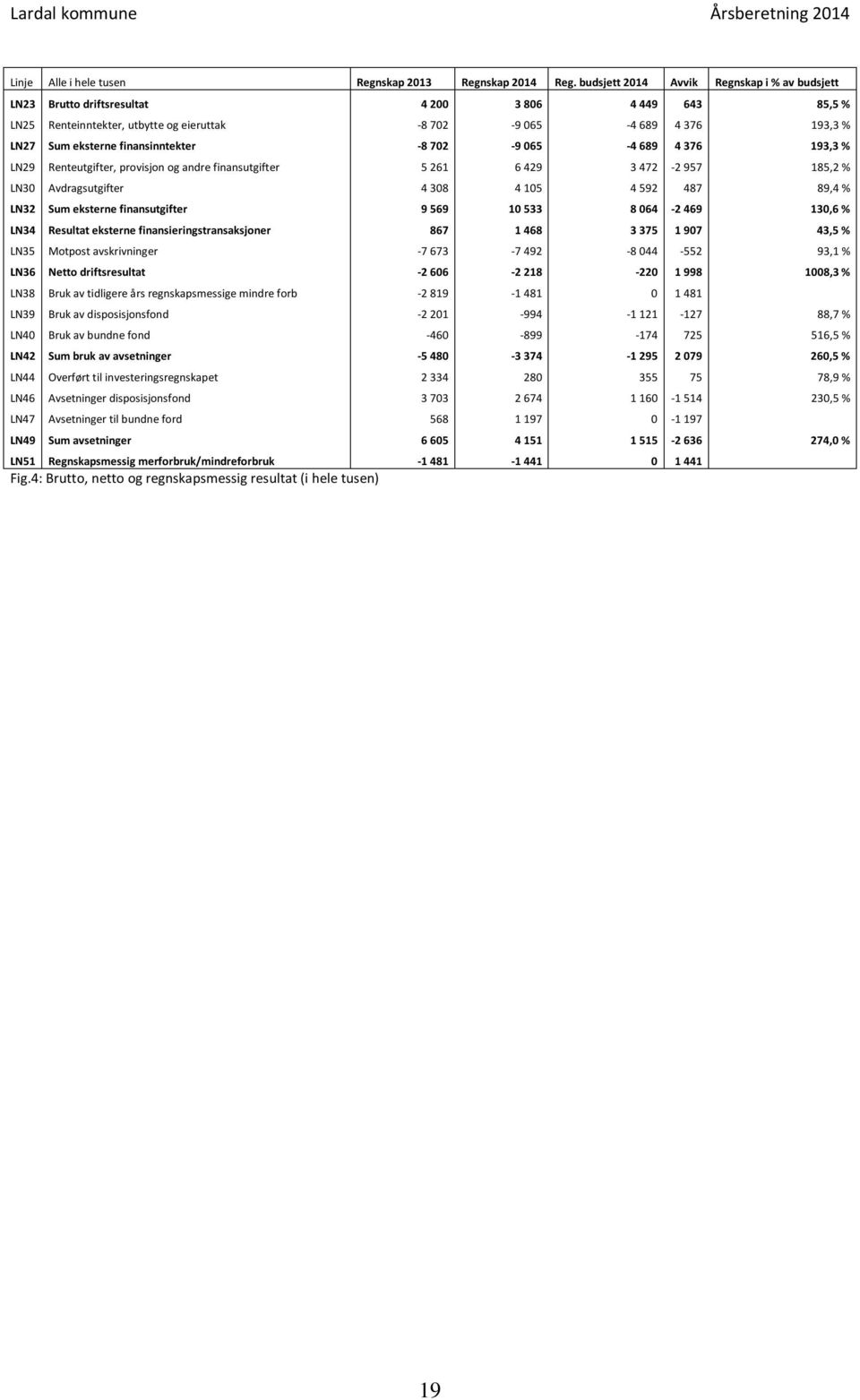 3,6 % LN3 Resultat eksterne finansieringstransaksjoner 867 68 3 375 97 3,5 % LN35 Motpost avskrivninger -7 673-7 92-8 -552 93, % LN36 Netto driftsresultat -2 66-2 28-22 998 8,3 % LN38 Bruk av