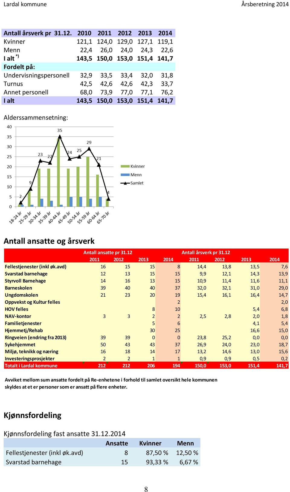 2,3 33,7 68, 73,9 77, 77, 76,2 3,5 5, 53, 5,,7 Alderssammensetning: Antall ansatte og årsverk Fellestjenester (inkl øk.