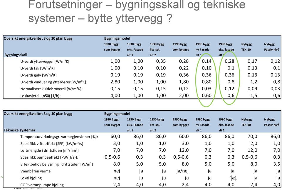 fasade TEK 10 Passiv nivå Bygningsskall alt 1 alt 2 alt 1 alt 2 U-verdi yttervegger [W/m²K] 1,00 1,00 0,35 0,28 0,14 0,28 0,17 0,12 U-verdi tak [W/m²K] 1,00 0,10 0,10 0,22 0,10 0,1 0,13 0,1 U-verdi