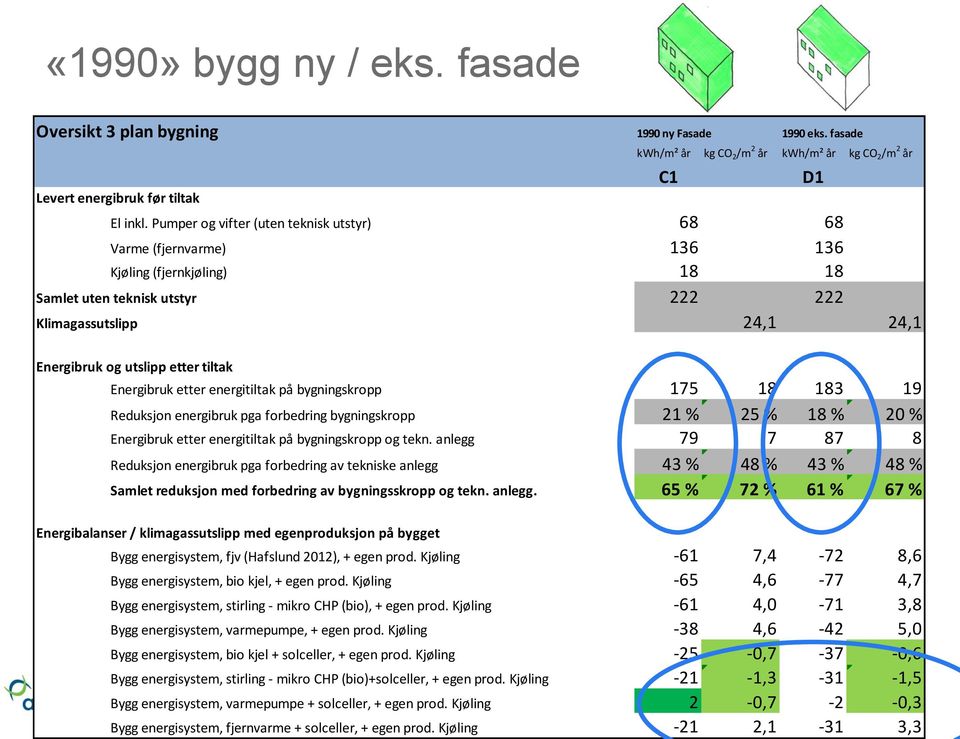 tiltak Energibruk etter energitiltak på bygningskropp 175 18 183 19 Reduksjon energibruk pga forbedring bygningskropp 21 % 25 % 18 % 20 % Energibruk etter energitiltak på bygningskropp og tekn.