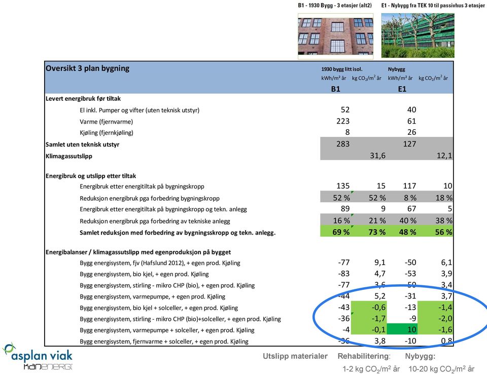 etter tiltak Energibruk etter energitiltak på bygningskropp 135 15 117 10 Reduksjon energibruk pga forbedring bygningskropp 52 % 52 % 8 % 18 % Energibruk etter energitiltak på bygningskropp og tekn.