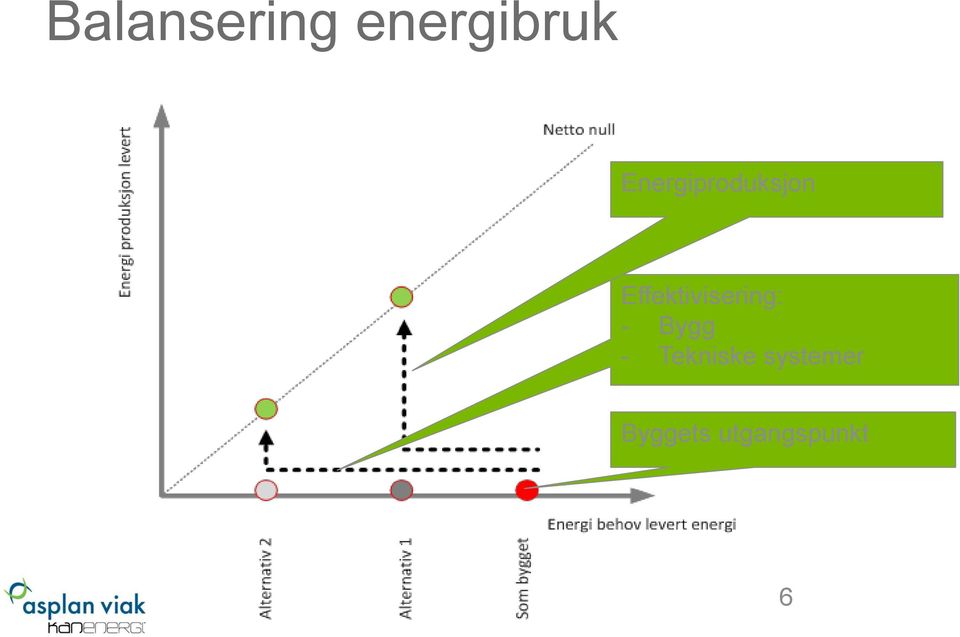 Effektivisering: - Bygg -