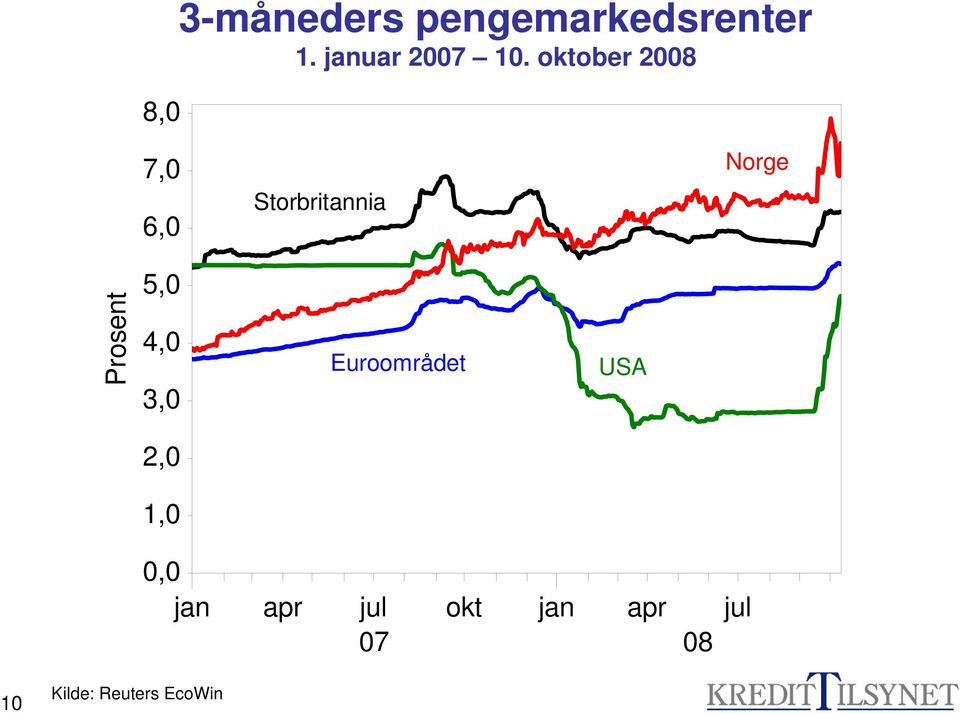 4,0 3,0 Euroområdet USA 2,0 1,0 0,0 jan apr jul okt