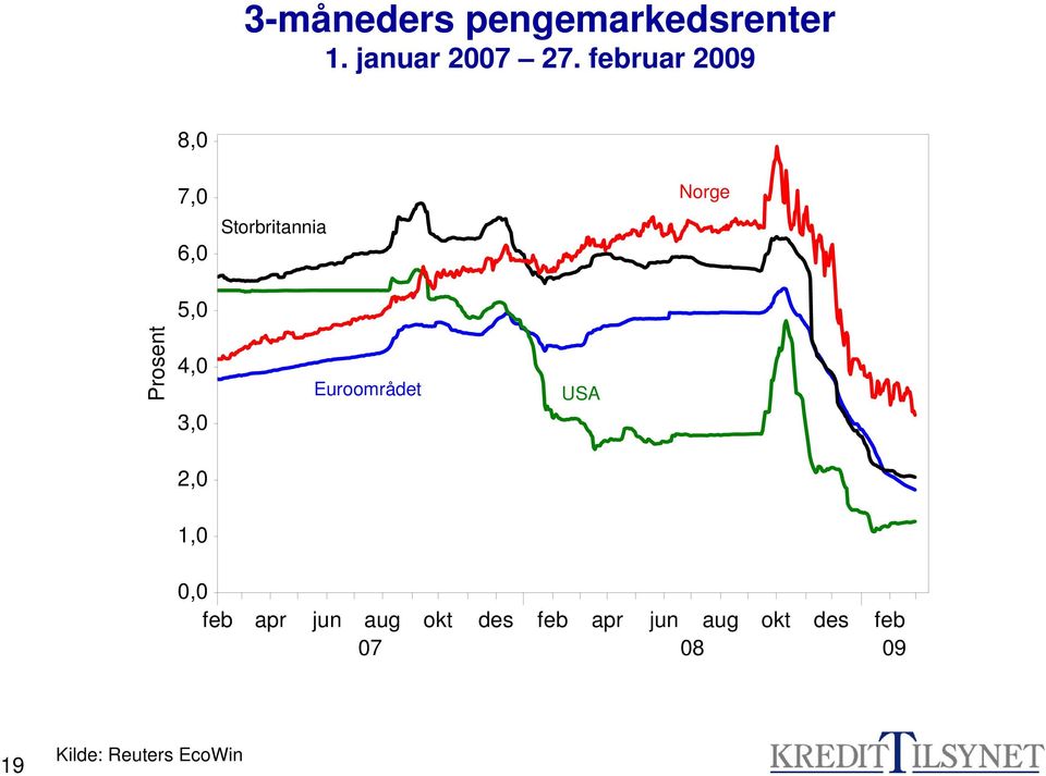 3,0 Euroområdet USA 2,0 1,0 0,0 feb apr jun aug okt des 07