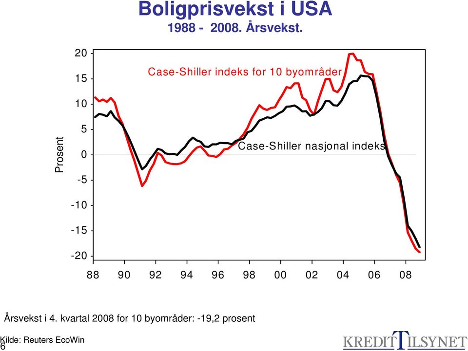 Case-Shiller nasjonal indeks -10-15 -20 Årsvekst i 4.