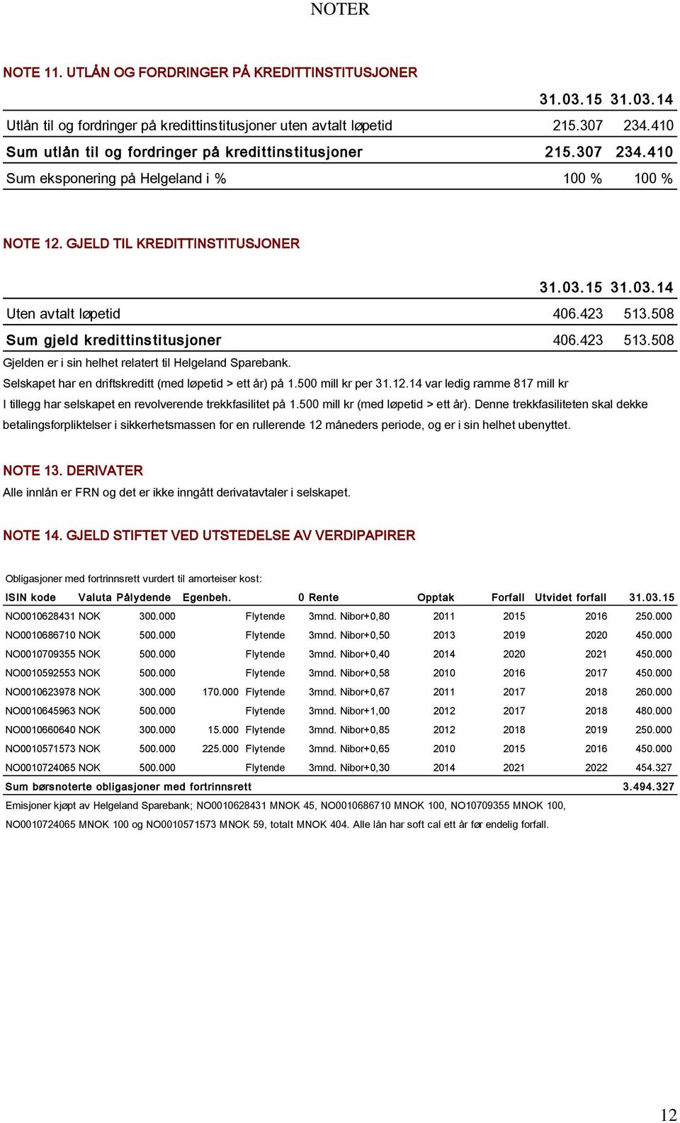 423 513.508 Sum gjeld k redittins titus joner 406.423 513.508 Gjelden er i sin helhet relatert til Helgeland Sparebank. Selskapet har en driftskreditt (med løpetid > ett år) på 1.500 mill kr per 31.