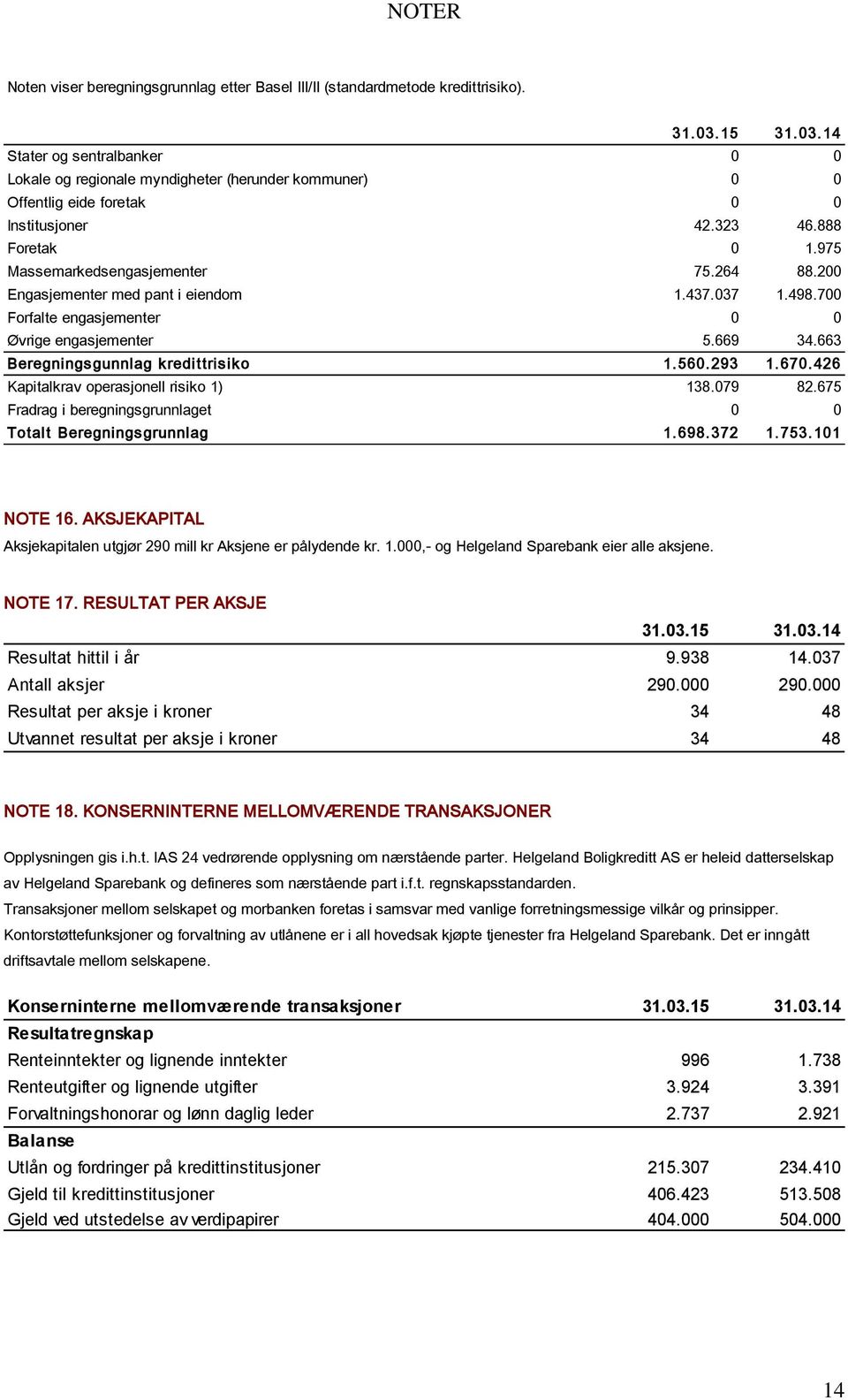 264 88.200 Engasjementer med pant i eiendom 1.437.037 1.498.700 Forfalte engasjementer 0 0 Øvrige engasjementer 5.669 34.663 Beregningsgunnlag kredittrisiko 1. 560. 293 1. 670.