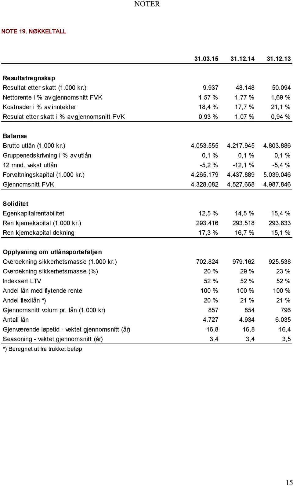 000 kr.) 4.053.555 4.217.945 4.803.886 Gruppenedskrivning i % av utlån 0,1 % 0,1 % 0,1 % 12 mnd. vekst utlån -5,2 % -12,1 % -5,4 % Forvaltningskapital (1.000 kr.) 4.265.179 4.437.889 5.039.