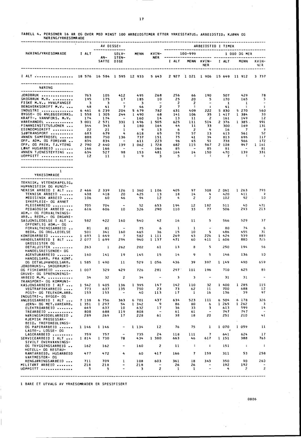 STEN NER SATTE DIGE I ALT MENN KVIN I ALT MENN KVIN NER NER I ALT 8 576 6 584 595 9 5 64 97 0 906 5 649 9 77 NÆRING JORDBRUK 76 SKOGBRUK M.V.. 95 FISKE M.V., HVALFANGST BERGVERKSDRIFT M.V. 48 INDUSTRI 6 46 BYGGE OG ANLEGGSVIRKS 558 KRAFT, VANNFORS.