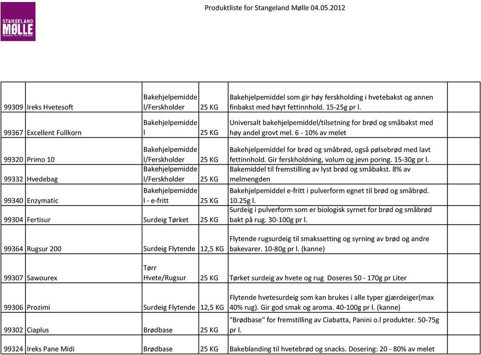 6-10% av melet 99320 99332 99340 Primo 10 Hvedebag Enzymatic l/ferskholder l/ferskholder l - e-fritt 99304 Fertisur Surdeig Tørket 99364 Rugsur 200 Surdeig Flytende 12,5 KG l for brød og småbrød,