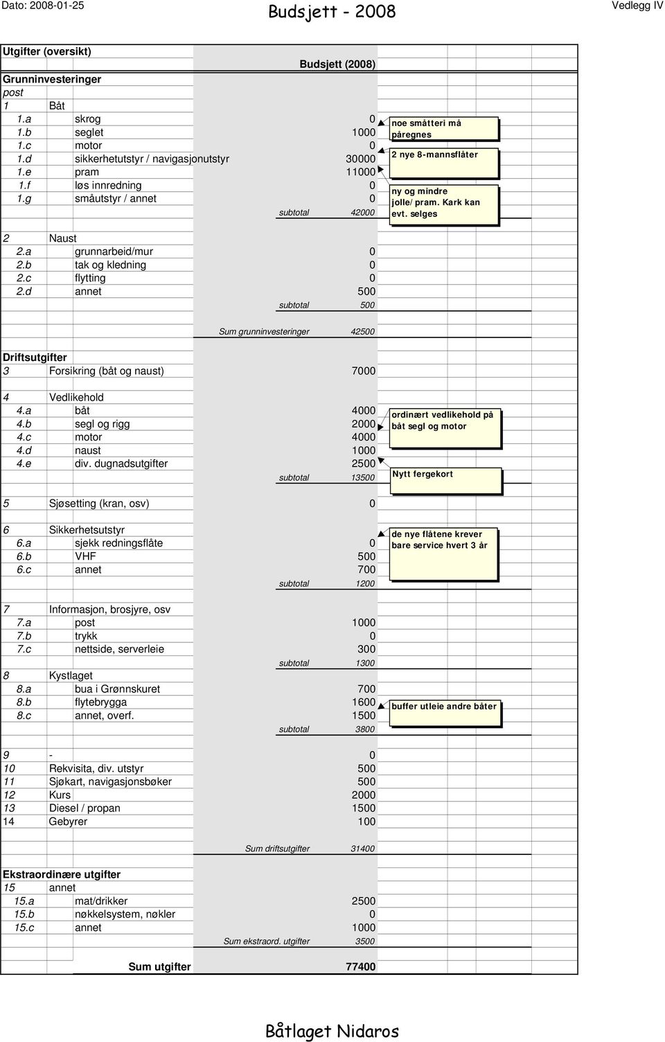 b tak og kledning 0 2.c flytting 0 2.d annet 500 subtotal 500 Sum grunninvesteringer 42500 Driftsutgifter 3 Forsikring (båt og naust) 7000 4 Vedlikehold 4.a båt 4000 4.b segl og rigg 2000 4.