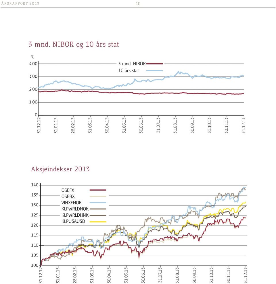 13 Aksjeindekser 2013 140 135 130 125 120 OSEFX OSEBX VINXFNOK KLPWRLDNOK KLPWRLDHNK KLPUSAUSD 115 115 110 105